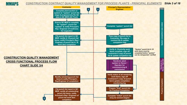 MMAPS Construction Quality Management, part 3 of 4