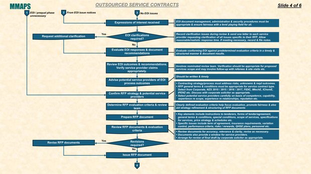 MMAPS Maintenance Outsourcing Process, part 2 of 4