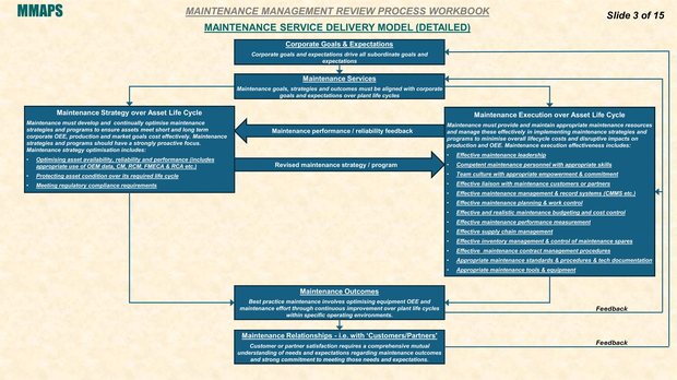 Maintenance Service Delivery Model (Detailed)