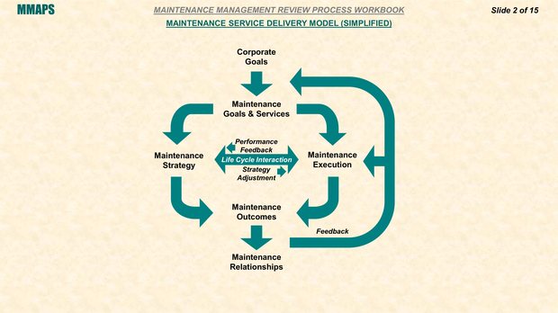 Maintenance Service Delivery Model (Simplified)